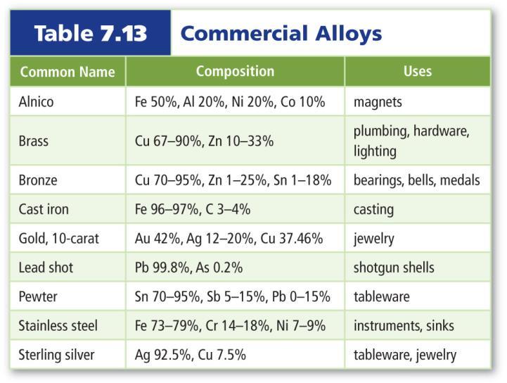 Stainless steel, brass, cast iron The properties of alloys differ from the elements they contain. Ex.