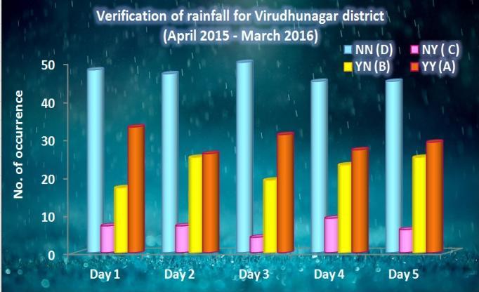 Table.3 Verification of Rainfall forecast for southern districts of Tamil Nadu (April 2015- March 2016) for Thoothukudi District Days NN (D) NY (C) YN (B) YY (A) ACC CSI HK HSS Day 1 45 7 17 36 0.
