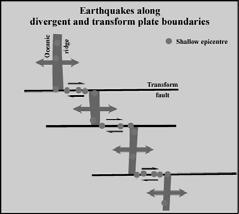 Transform faults displace the oceanic ridge and these faults are also characterized by a linear pattern of shallow earthquakes.