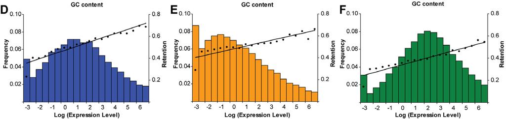 Expression Level is the Strongest Predictor of Duplicate-gene Retention Probability