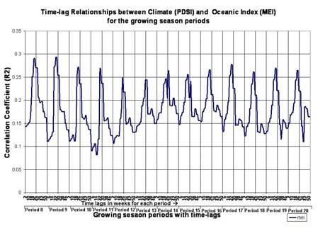 the observed satellite index with the climate data by lagging 1 to 26 periods (bi-weeks) iteratively in time at each station to determine the maximum correlation.