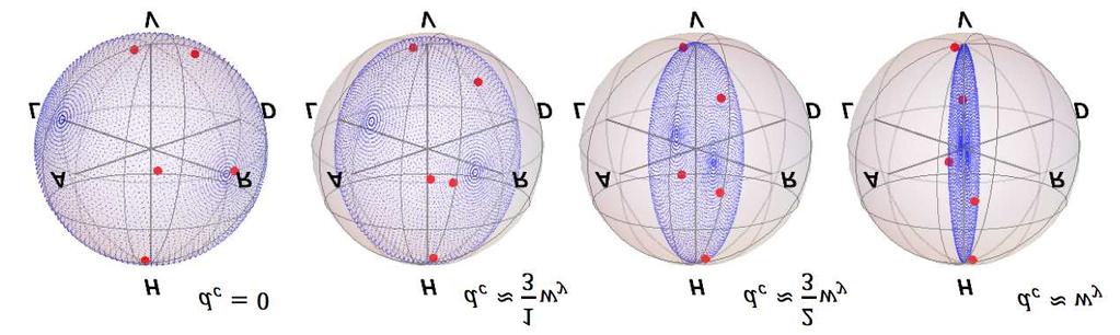 d c = 0, d c = w y 3, d c= 2w y 3 and d c = w y. The dark region is the same as the one reported in the theoretical section, Fig.