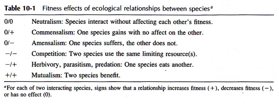 2. Distribution and Abundance: Primary goal of modern ecology: Key processes within natural communities: Competition.