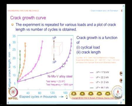 (Refer Slide Time: 06:53) And what do you see here? Crack growth is a function of cyclical load and also crack length.