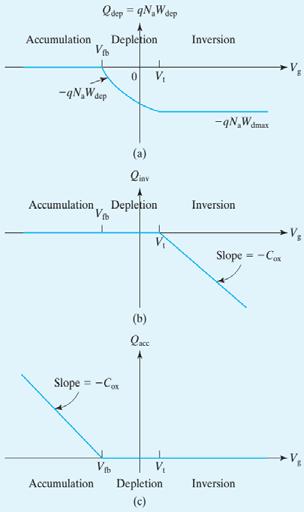 depletion charge Q dep is constant in the inversion region because W dep is a constant there Q inv = C ox (V G V T ) appears in the inversion