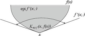 50 2 Convex Analysis Fig. 2.17 Contingent cone of the epigraph Fig. 2.18 Normal cone of the epigraph (x, f(x)) + t j (d j, r j ) epi f for all j N, in other words f(x + t j d j ) f(x) + t j r j.