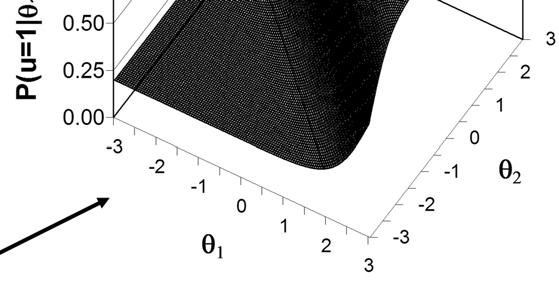 The result is an Item Characteristic Surface, instead of a Curve, with these parameters: 1 per dimension 1 a per dimension 1 b 1 c a1 = 1.5 a2 = 1.5 b = 0.0 c = 0.