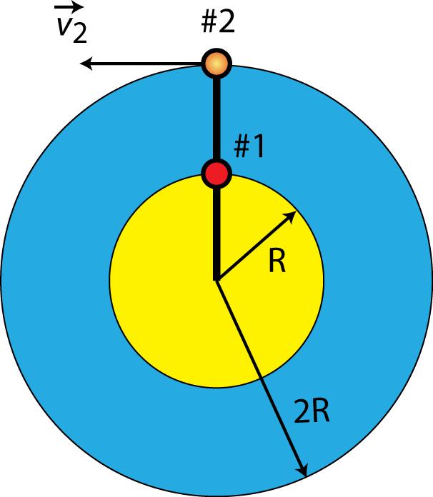 8. Two balls are attached to a rigid disk that is rotating counterclockwise at angular speed ω. Ball 1 is at a radius R from the center of the disk and Ball is at a radius of R as shown in the figure.