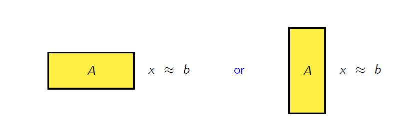 7 / 54 Sparse solutions Problem: find a sparse solution x min{ x 0 Ax b}, x or, find x
