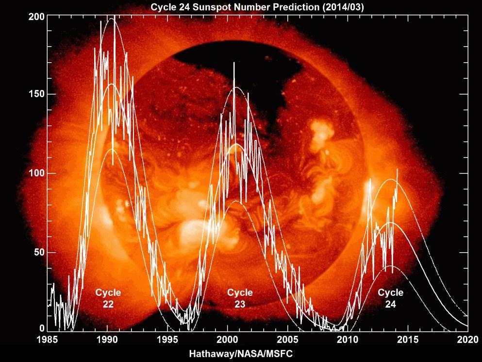 Figure 2. Observed and prediction Sun spot activity (http://solarscience.msfc.nasa.gov/predict.