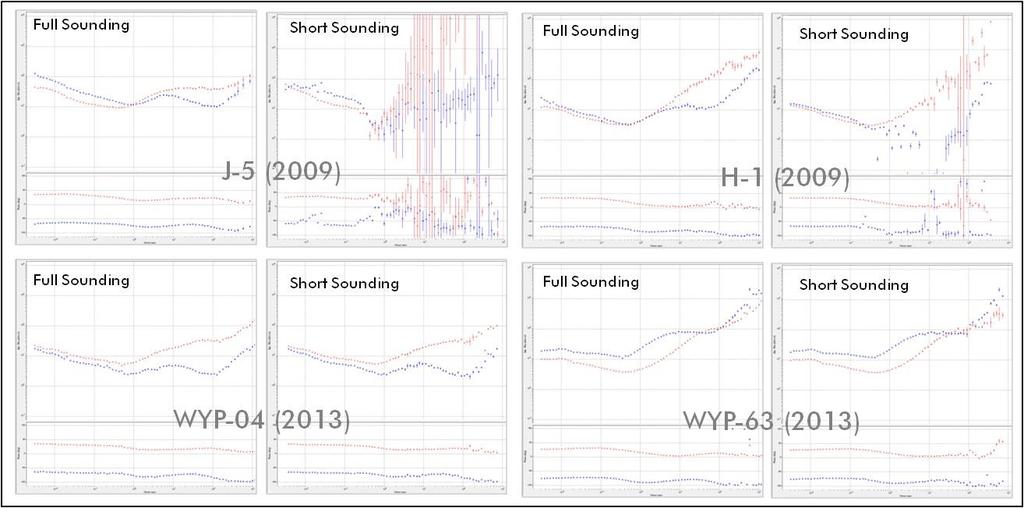 After processing the full time sounding data, the authors tried to process short sounding data. This produced very different results from short sounding when compared with the full sounding results.
