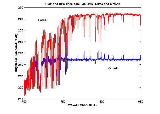 Brightness Temperature (K) Hyperspectral/Ultraspectral Infrared Measurement Characteristics - continue Texas Ontario GOES Wavenumber (cm -1 ) Spikes down - Cooling with height (No inversion) Spikes