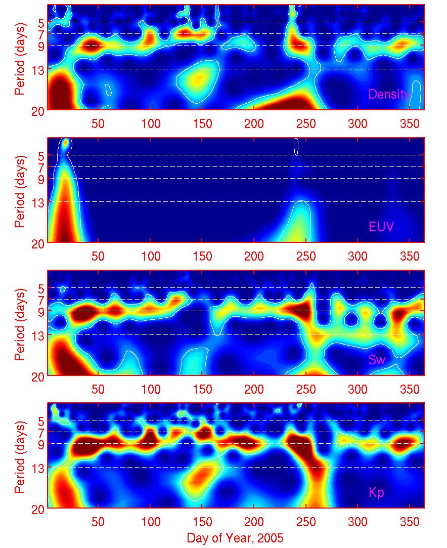 2005 Wavelet Analysis Density - 400km altitude Solar