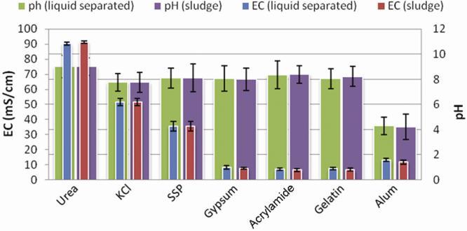 116 J SCI IND RES VOL 75 FEBRUARY 2016 The sludge was allowed to settle for 2 h and the supernatant was collected and used for EC and ph analysis.