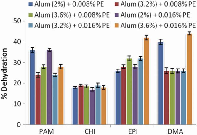 SHARMA et al.: COMPARATIVE EVALUATION OF CHEMICALS AND OF BIOGAS SLURRY 117 reduce the alum dose with the use of cationic polyelectrolytes.