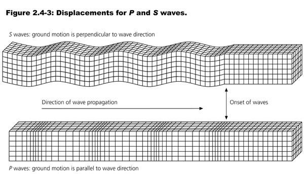 P-WAVES & S-WAVES What are