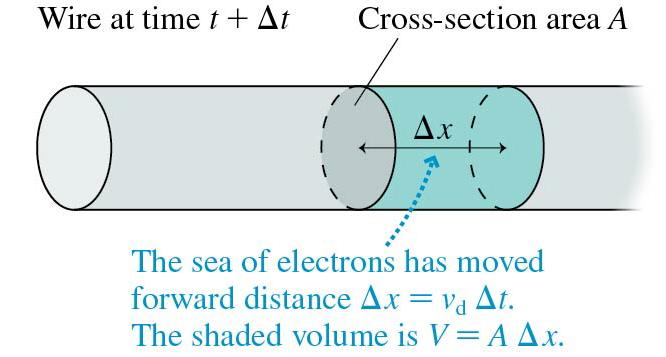 of electrons in the shaded cylinder is N e = n e V =