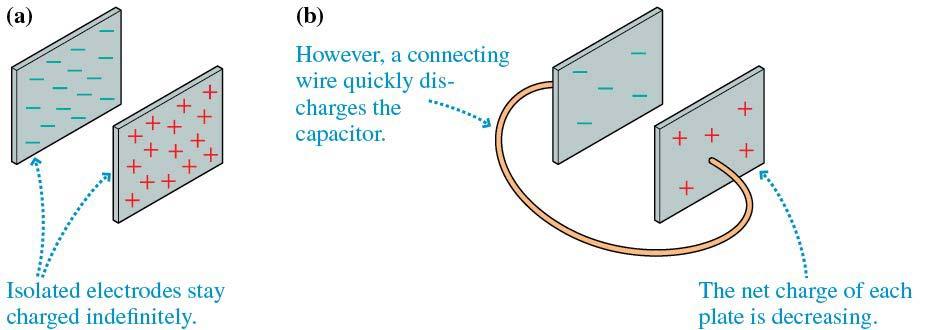 Electric Current How does a capacitor get discharged? Figure (a) shows a charged capacitor in equilibrium.