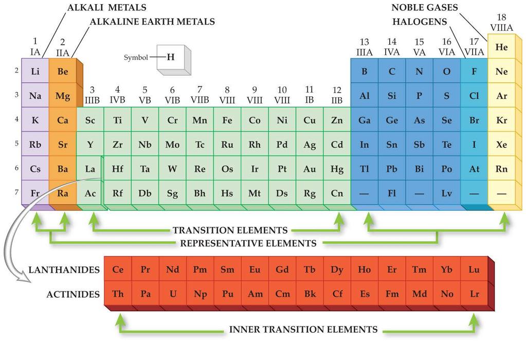 Groupings of Elements, Continued The inner transition elements