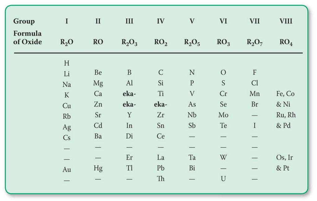 Mendeleev s Periodic Table Mendeleev proposed that the properties of the chemical elements repeat at regular intervals when arranged in order of
