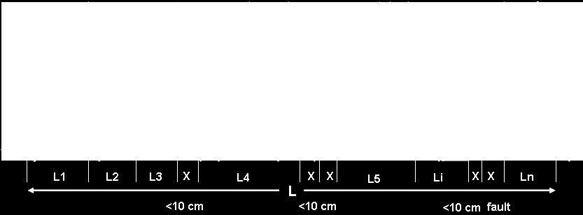 joints / length = n / L Measuring RQD along a