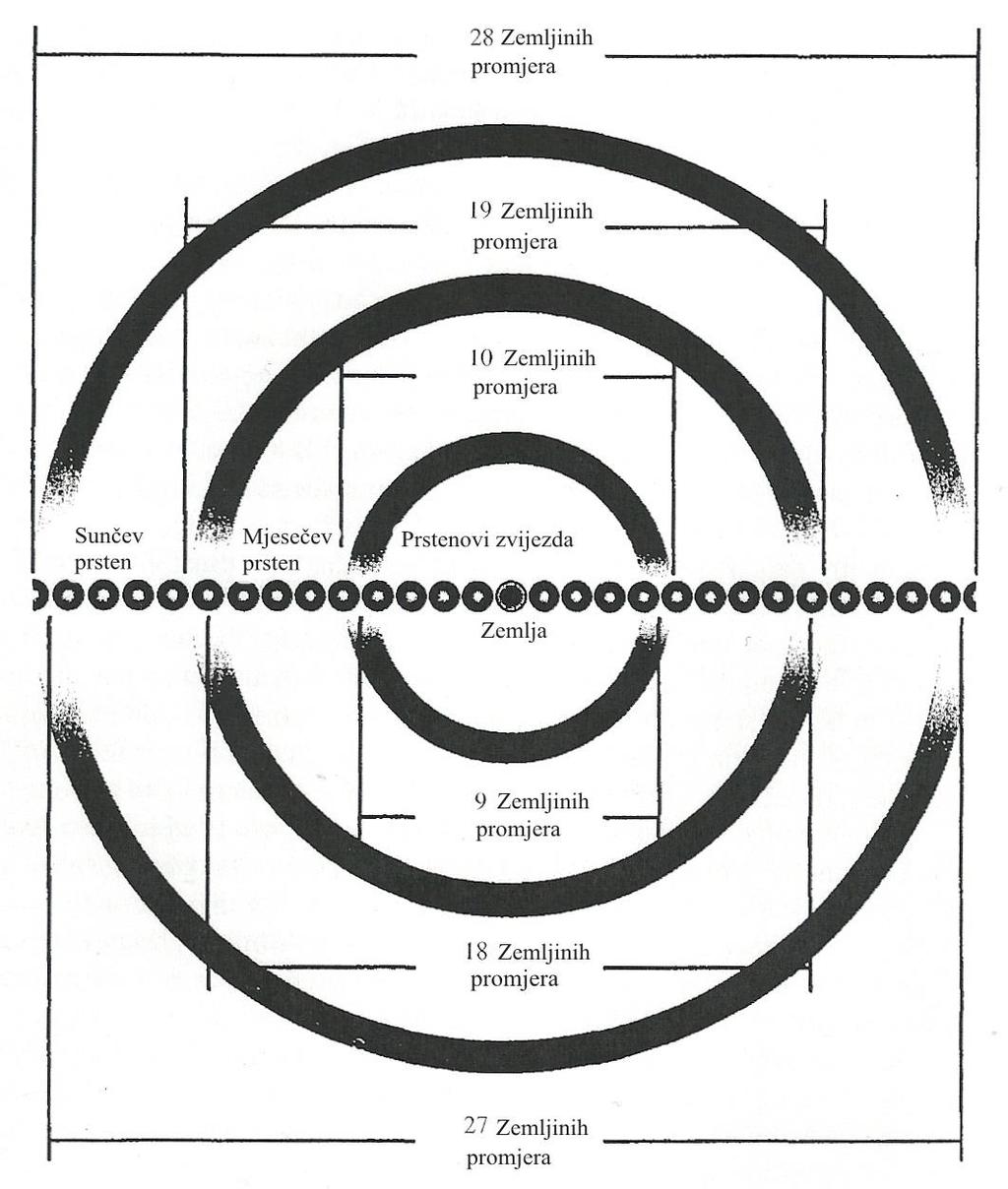 Slika 11.: Naddafov crtež veličina i udaljenosti u Anaksimandrovom kozmosu 319 Na ovaj način je riješen Kirkov problem, jer po ovom modelu širina nebeskih kotača jednaka je Zemljinom prečniku.