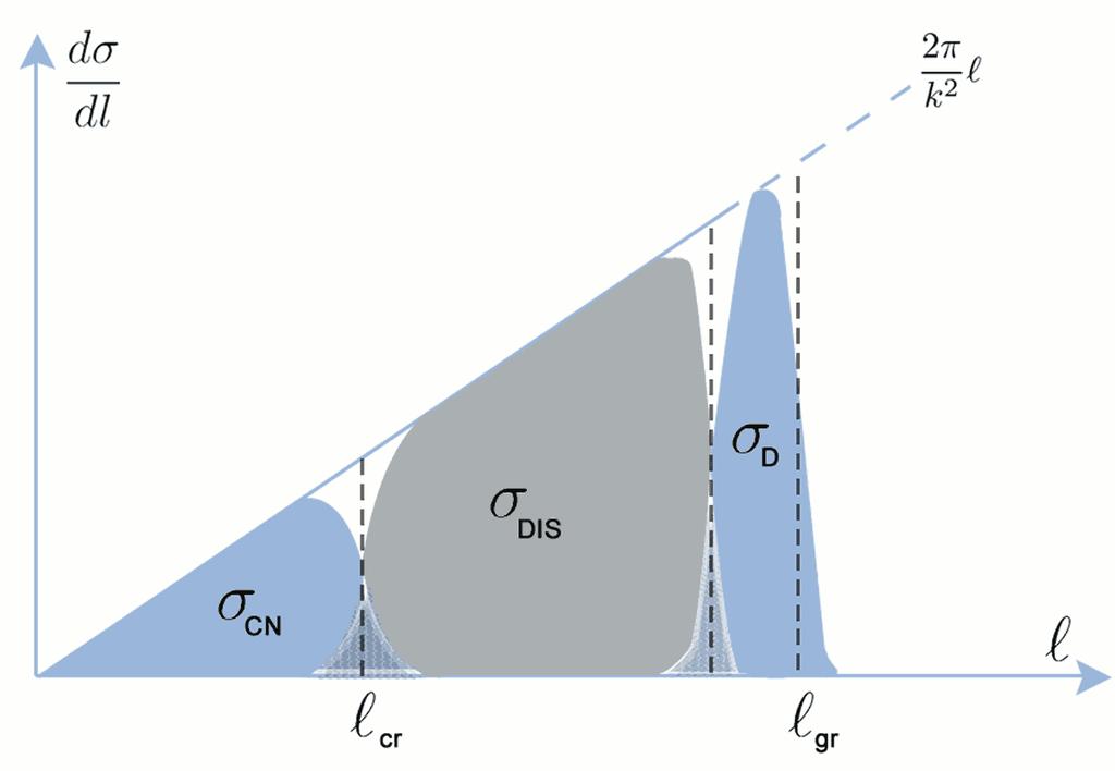 Figure 2.1: Differential cross section as a function of orbital angular momentum. Direct reactions occur for peripheral collisions implying high angular momentum transfers.