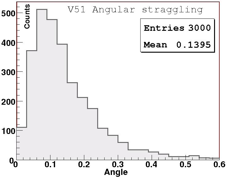 Figure 6.9: Angular straggling of 81.6 MeV 51 V ions in a 200 µg/cm 2 thick Ti target. The angular distribution of the ions due to straggling has a maximum at 0.1. This is much smaller than the maximum of the angular distribution due to the neutron emission, see fig.