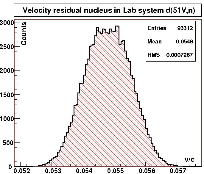 Figure 6.13: Velocity distributions of the residual nuclei for the d ( 37 Cl, n ) 38 Ar (left) and d ( 51 V, n ) 52 Cr (right) reactions at E ( 37 Cl ) = 66.5MeV and E ( 51 V ) = 77MeV, respectively.