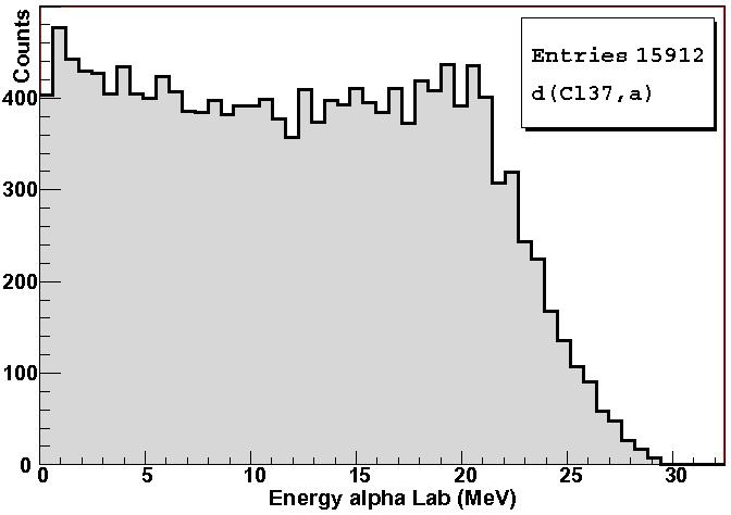 Figure 6.21: Doppler effects following the reaction d( 37 Cl,α) 35 S at E LAB ( 37 Cl) = 66.5 MeV. Left: Kinetic energy distribution of the residual nuclei 35 S.