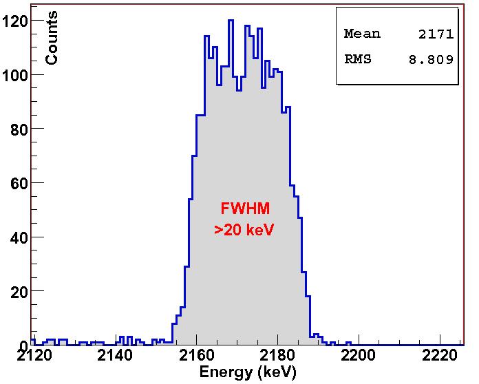 5 FWHM as a function of smearing parameter Simulations, in which the total FWHM of the 1434 kev and 2168 kev peaks were determined as a function of the MGT smearing parameter, are shown in figures 6.