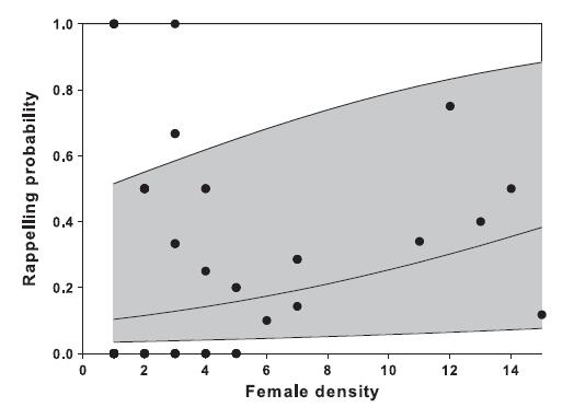 Increasing empirical evidence Erigone atra (De Meester & Bonte ) density-related