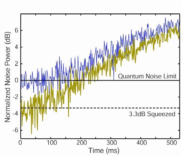 Three-mode beam quantum laser pointer improvement to with respect to Standard Quantum Limit :