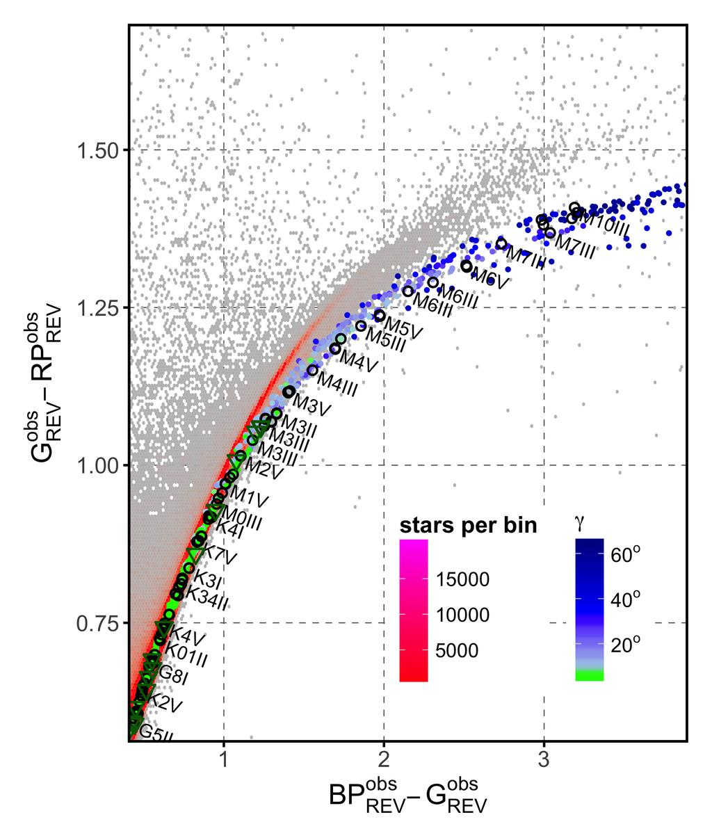M. Weiler: Revised Gaia Data Release 2 passbands Fig. 10. Left panel: Colour-colour diagram for the REV passbands.