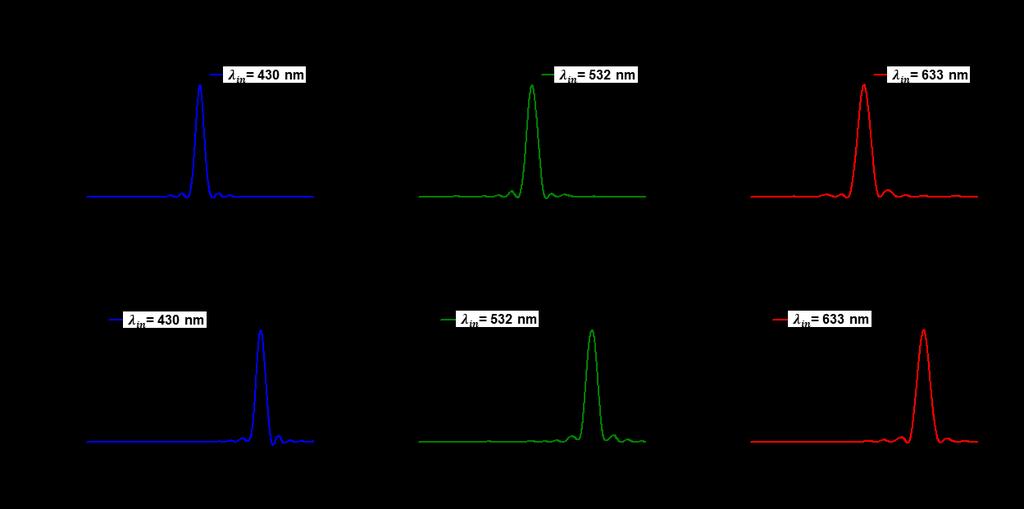 3. Intensity profile of in-plane, on-axis and off-axis focal spots Figure S3.