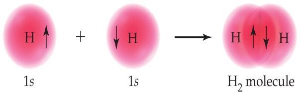 density for both nuclei holds the atoms together, forming a covalent bond Valence Bond Theory: A quantum mechanical model which shows how electron pairs are shared in a covalent bond.