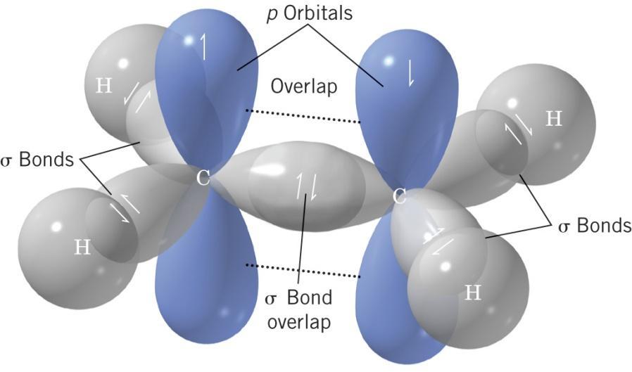 Overlap of sp 2 orbitals in ethylene results in formation of a s framework One sp 2 orbital on each carbon overlaps to form a carbon-carbon s bond; the remaining sp 2 orbitals form bonds to hydrogen