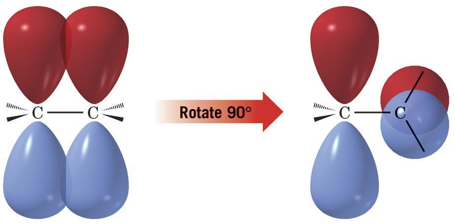 Restricted Rotation and the Double Bond There is a large energy barrier to rotation (about 264 kj/mol) around the double bond This corresponds to the strength of a p bond The rotational barrier of a