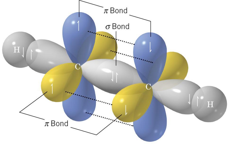 In ethyne the sp orbitals on the two carbons overlap to form a s bond The remaining sp orbitals overlap with hydrogen 1s