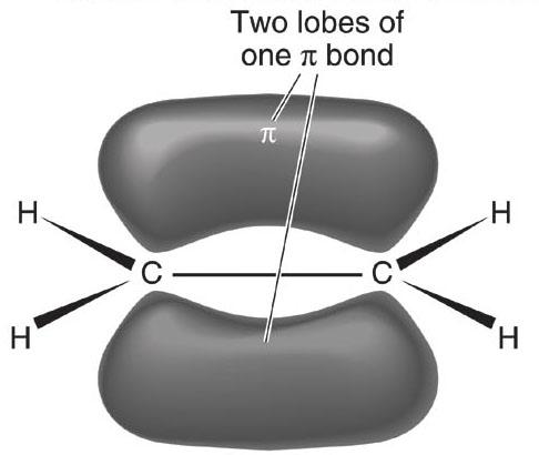 π-bonds π-bonds are formed by the side-to-side overlap of partially filled (one electron) p atomic orbitals on adjacent atoms.