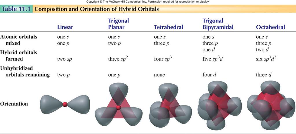 Linking VSEPRT To Valence Bond Theory Hybrids Atomic Orbitals Mixed Linear Trig Planar Tetrahedral Trig Bypyr Octahedral AX2 AX3 AX4 AX5 AX6 s + p s + 2 p s + 3 p s +