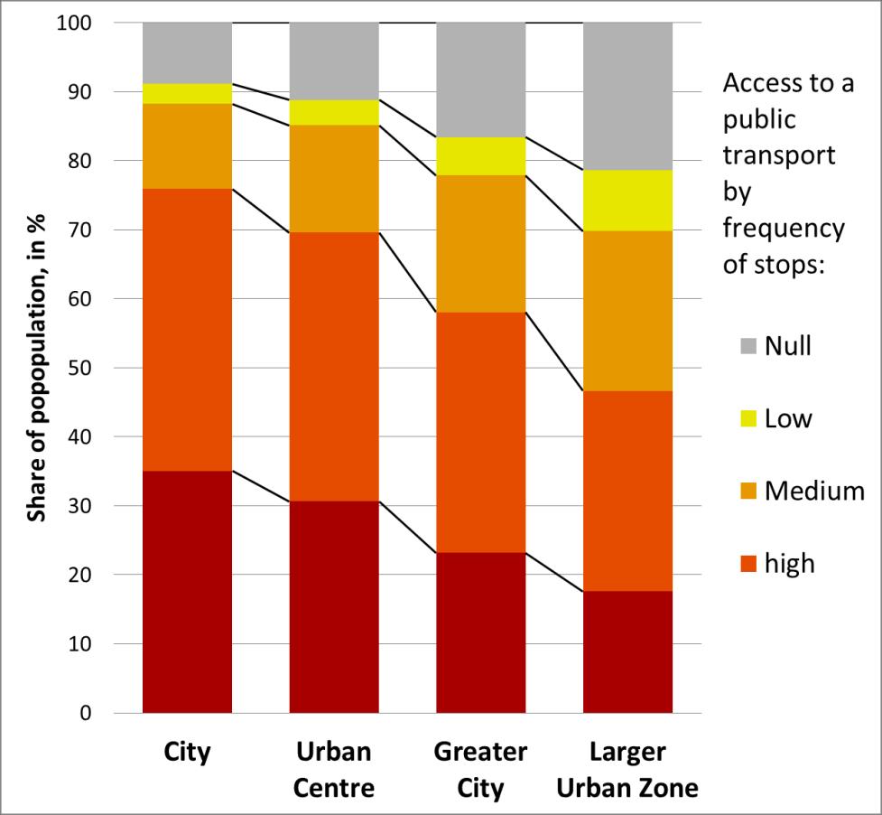 Stockholm: areas and population by access to public transport and