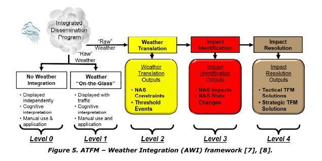 Assess available weather forecast data that may support translated weather impact predictions and subsequent airspace capacity degradation forecasts Create new forecast products tailored to