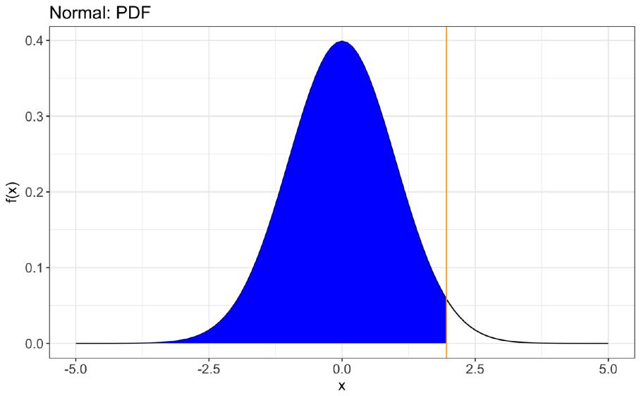 Cumulative and Density # Compute the probability pnorm(1.96) # [1] 0.9750021 F X ( x) = P( X x) # Compute the density # at a specific point (uh oh) dnorm(1.96) # [1] 0.05844094 # Only works for discrete # distributions.