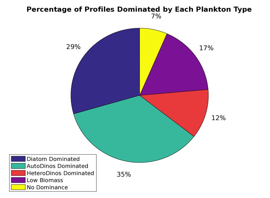 Figure 4. Pie chart showing the percentage of profiles classified by each field.