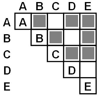 Adjacency Matrix hange network to tabular data and use a matrix representation Derived data: nodes are keys, edges are boolean values Task: