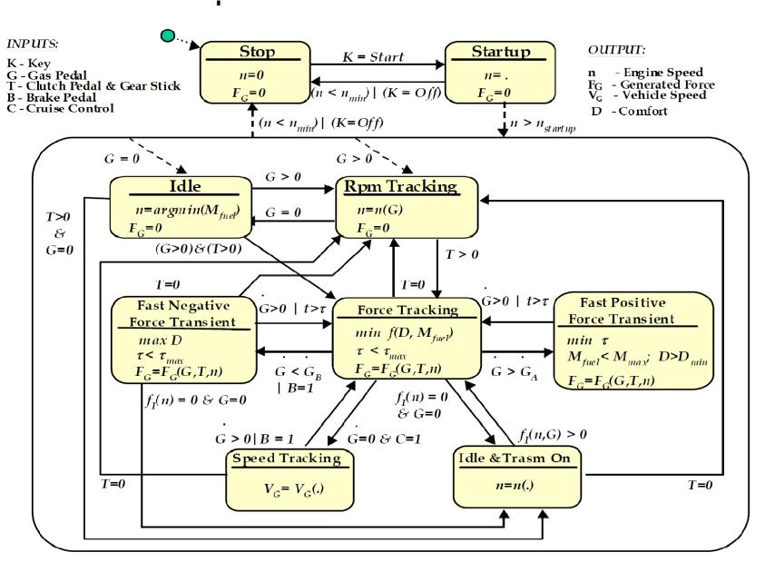 Some DES Applications Power-train Specification Internet Of Things(IOT): Balluchi, Andrea, et al. "Automotive engine control and hybrid systems: Challenges and opportunities.