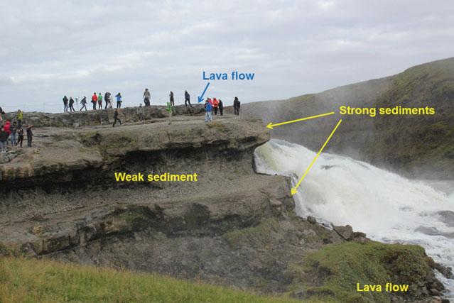 8.2 How Did the Canyon Evolve? 111 Fig. 8.6 Gullfoss gradually moves inland as the erosion of the steps that constitute the waterfall continues.