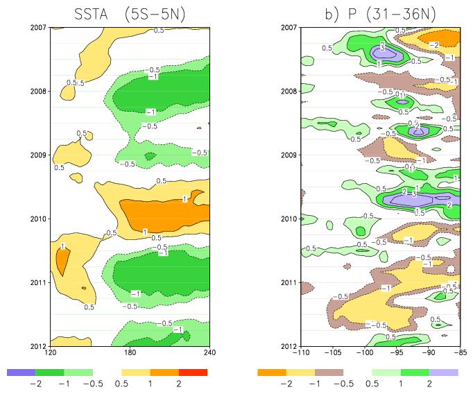 Tropical SSTa and Panom Warm=wet Cold=dry Cold ENSO=> dry
