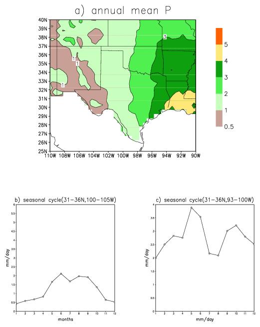 Climatology seasonal cycle dry Weak seasonal cycle wet Strong seasonal cycle There is a rainfall gradient over Texas: East Texas is wet with rainfall more than 3 mm/day,